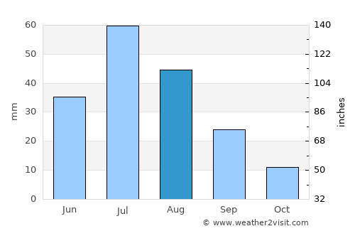 Nuga average rain in August