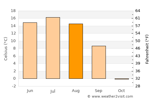 Nuga average temperature in August