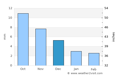 Nuga average rain in December