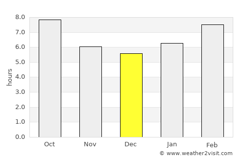 Nuga average rain in December