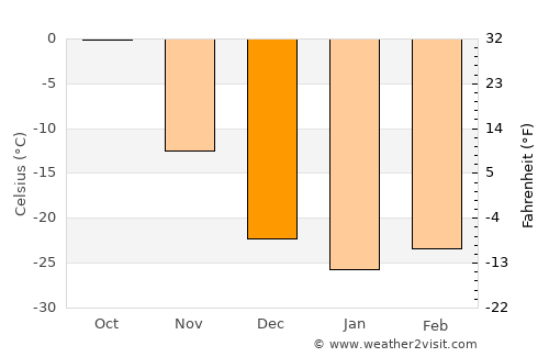 Nuga average temperature in December