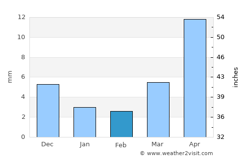 Nuga average rain in February