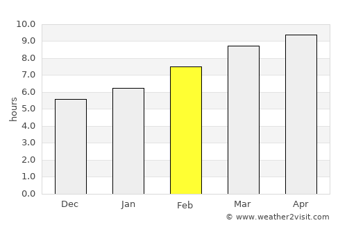 Nuga average rain in February