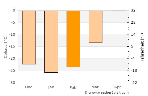 Nuga average temperature in February