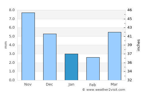 Nuga average rain in January