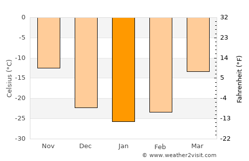 Nuga average temperature in January