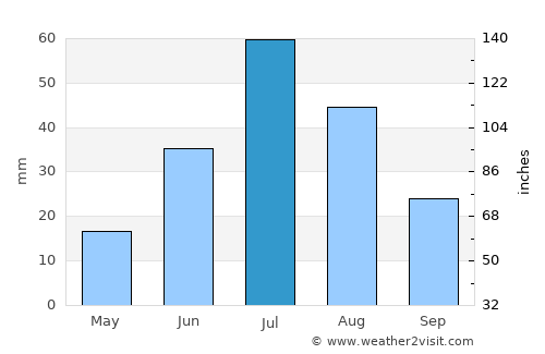 Nuga average rain in July
