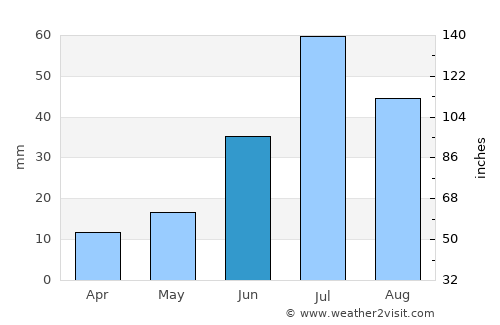 Nuga average rain in June