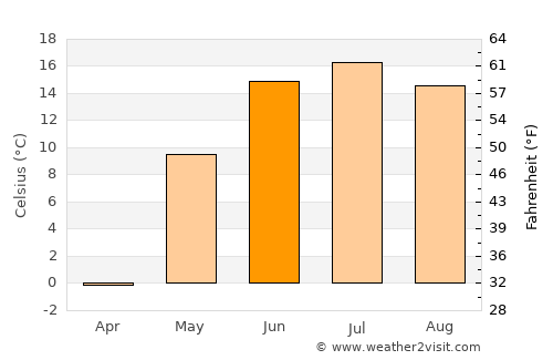 Nuga average temperature in June