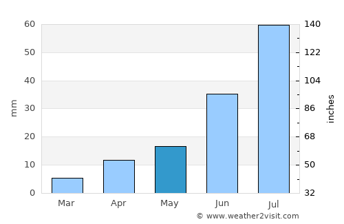Nuga average rain in May