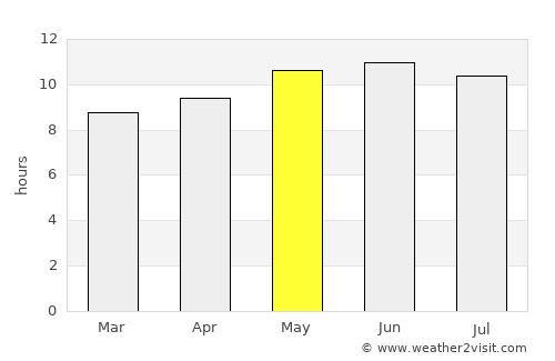 Nuga average rain in May