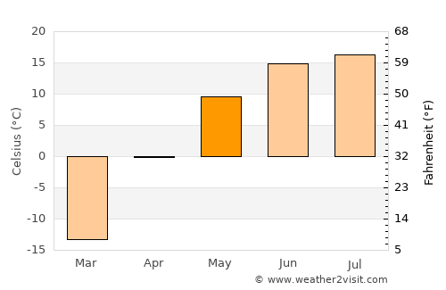 Nuga average temperature in May