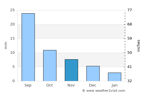 Nuga average rain in November