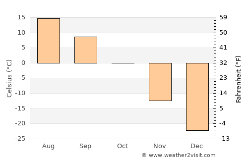 Nuga average temperature in October