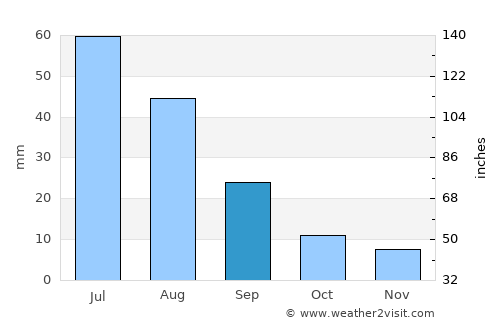 Nuga average rain in September