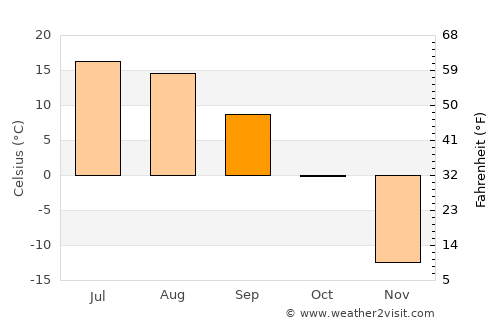 Nuga average temperature in September