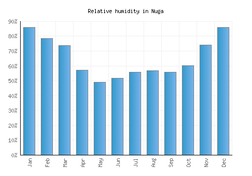 Nuga relative humidity averages