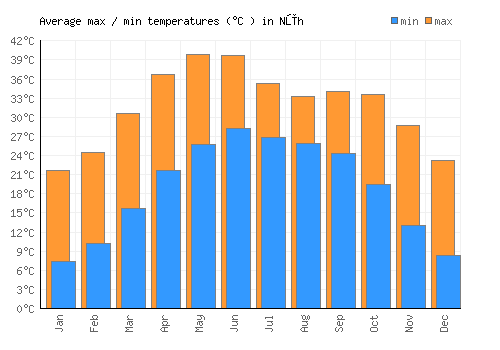 Nūh average minimum / maximum temperatures (Celsius)
