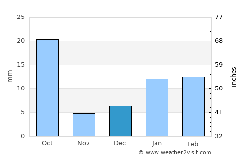 Nūh average rain in December