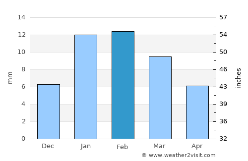 Nūh average rain in February