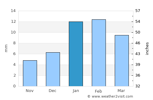 Nūh average rain in January
