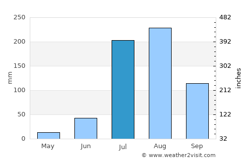 Nūh average rain in July