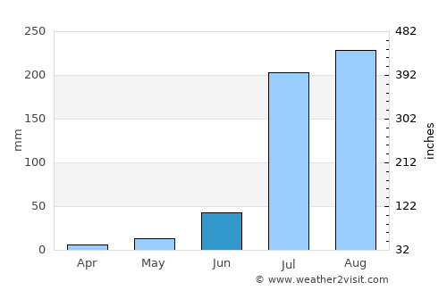 Nūh average rain in June