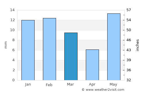 Nūh average rain in March