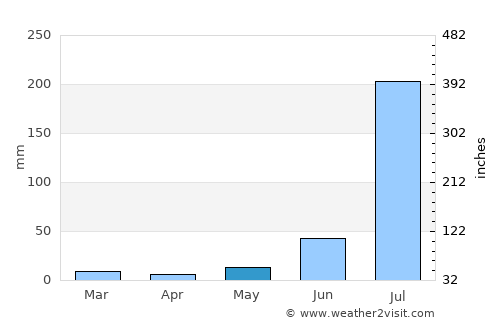 Nūh average rain in May