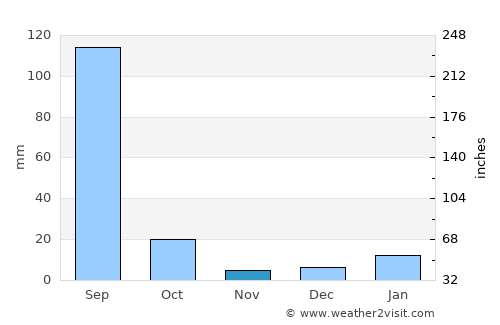 Nūh average rain in November