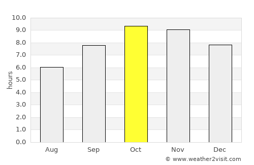 Nūh average rain in October