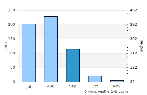 Nūh average rain in September