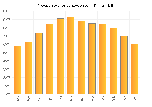 Nūh average temperature chart (Fahrenheit)