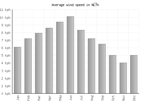 Nūh average winspeed by month (km/h)