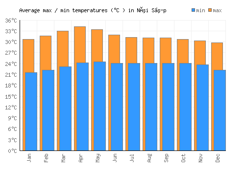 Núi Sập average minimum / maximum temperatures (Celsius)
