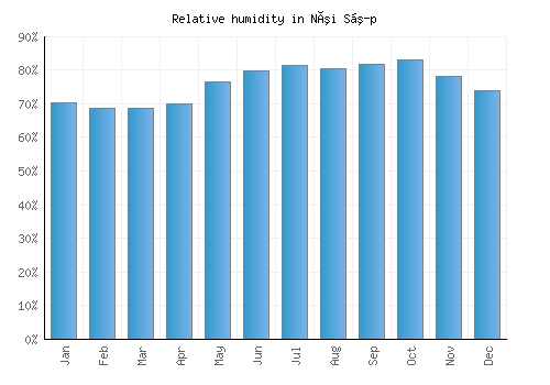 Núi Sập relative humidity averages