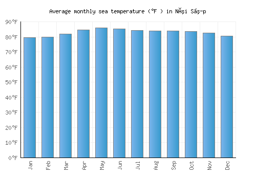 Núi Sập average sea temperature chart (Fahrenheit)