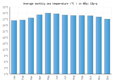 Núi Sập average sea temperature chart (Celsius)