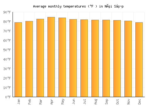Núi Sập average temperature chart (Fahrenheit)
