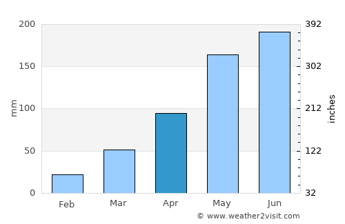 Núi Sập average rain in April