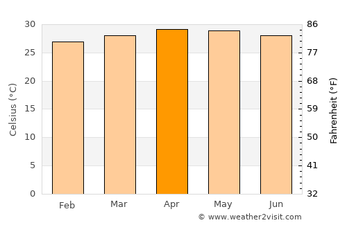 Núi Sập average temperature in April