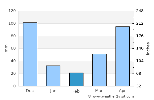 Núi Sập average rain in February