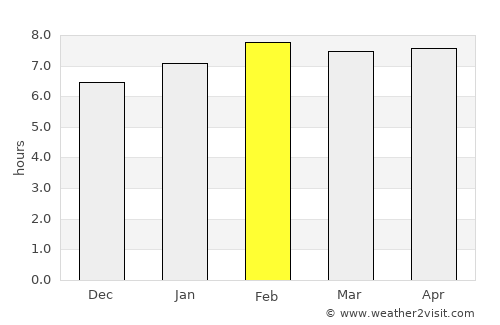 Núi Sập average rain in February