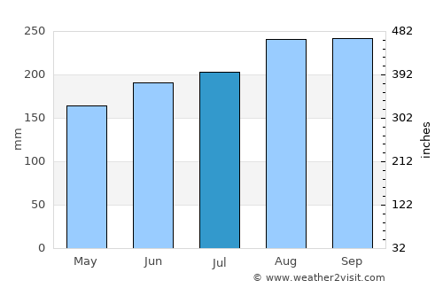 Núi Sập average rain in July