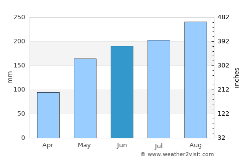 Núi Sập average rain in June