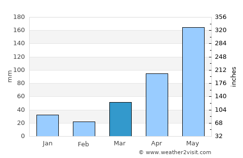 Núi Sập average rain in March