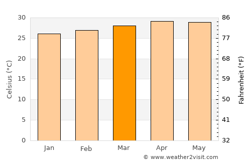 Núi Sập average temperature in March