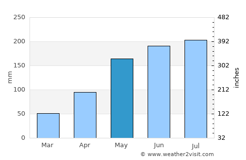 Núi Sập average rain in May