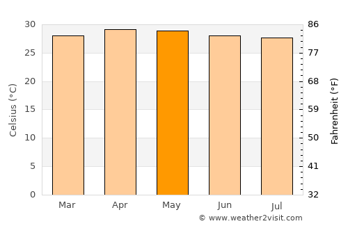 Núi Sập average temperature in May