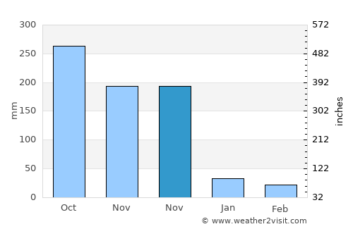 Núi Sập average rain in November